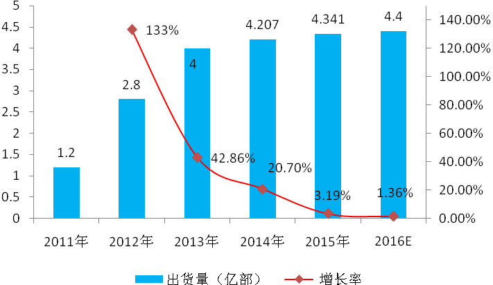 2016年中国智能手机市场发展趋势研究
