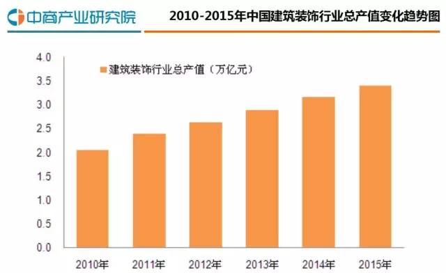 中国建筑装饰行业研究分析报告