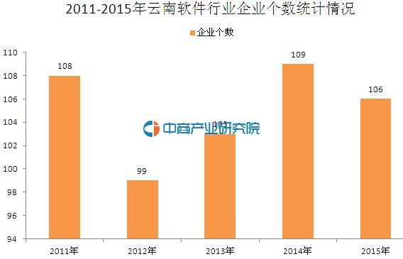 云南软件行业大数据:2015年业务收入同比下滑