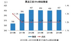 2015年黑龙江互联网资源概况分析