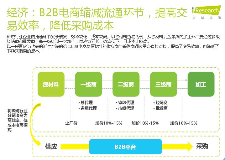 2016年中国B2B电子商务行业发展环境分析