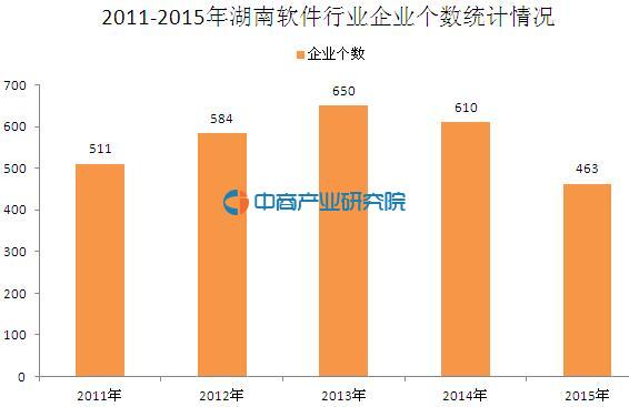 湖南软件行业大数据:2015年业务收入同比增长