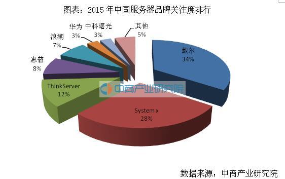 2016年中国国产服务器品牌发展前景研究