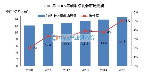 2016中国餐饮油烟净化器市场分析