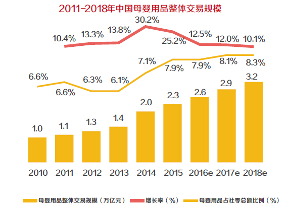 2016年中国母婴消费市场发展现状及行业趋势