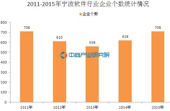 宁波软件行业大数据:2015年业务收入同比增长