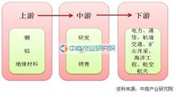 2016中国再制造产业发展环境分析之产业链