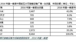 IDC：2016年Q1中國可穿戴設備市場出貨量為846.4萬臺