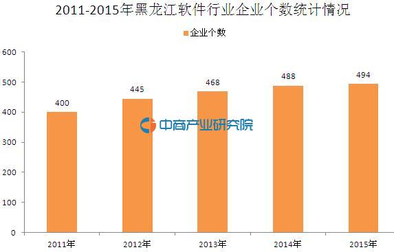 黑龙江软件行业大数据:2015年业务收入同比增