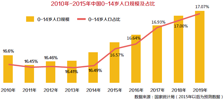 2016年中国母婴消费市场发展现状及行业趋势