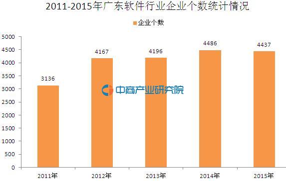 广东软件行业大数据:2015年业务收入同比增长