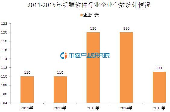 新疆软件行业大数据:2015年业务收入同比下滑