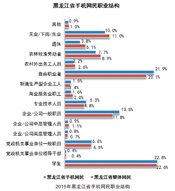 2015年黑龙江互联网手机网民规模及属性分析