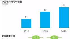 麥肯錫：2016年中國汽車消費者調查分析報告