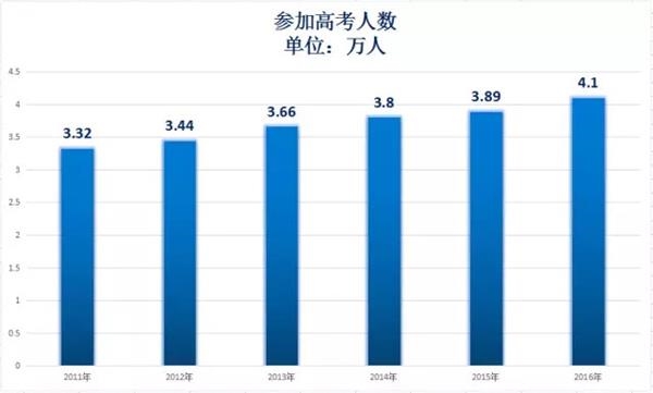 2016年高考人数统计分析:深圳上海房价还要涨