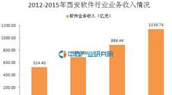 西安软件行业大数据：2015年业务收入同比增长28.58%