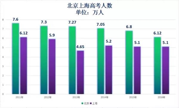 2016年高考人数统计分析:深圳上海房价还要涨