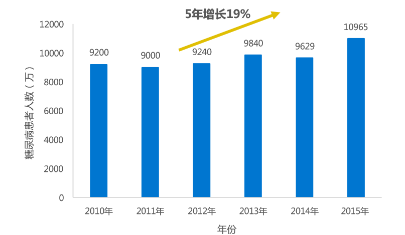糖尿病(diabetesmellitus)是因体内胰岛素分泌不足,以及靶组织细胞对胰岛素敏感性降低而引起的代谢紊乱。根据体内胰岛素的缺失、及受损情况将糖尿病分为:I型糖尿病、II型糖尿病、妊娠期糖尿病及其他类型糖尿病。其中,I型糖尿病占比5%,II型糖尿病占比90%,妊娠糖尿病占比4%,其他糖尿病占比1%。 我国糖尿病控制状况不容乐观,5年糖尿病患者人增长近20%。我国糖尿病呈爆发式增长,主要由于潜在糖尿病患者体量大、新增糖尿病患者的增长,及糖尿病患者的生存期延长。 2010-2015年我国患糖尿病患者人