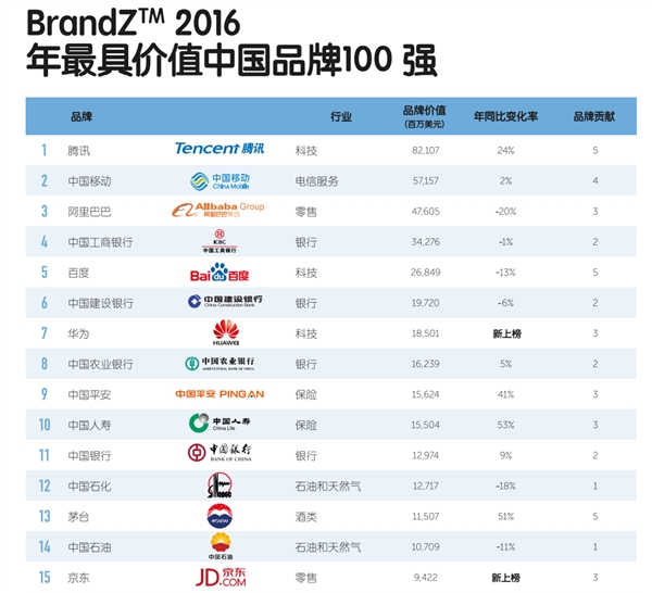 2016年全球最具价值品牌百强榜中国霸占15席