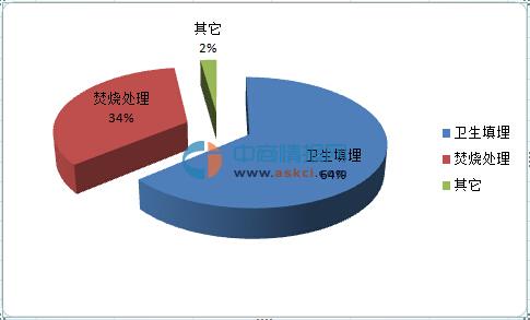 垃圾处理大数据:2015年全国城市生活垃圾无害