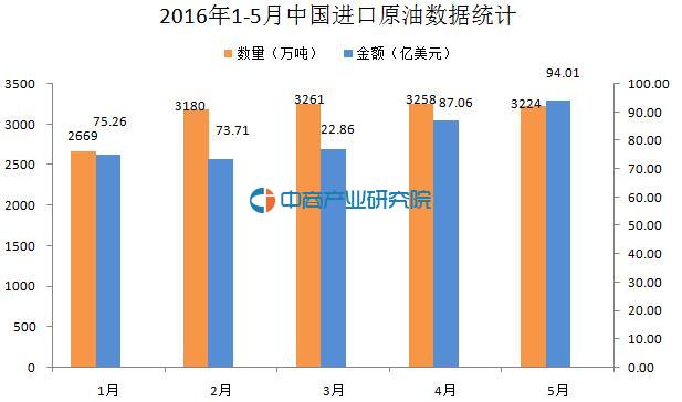 2016年1-5月中国进口原油数据统计