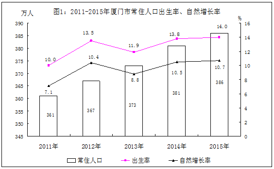 厦门常住人口_厦门人口规划图