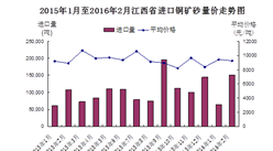 2016年1-2月江西省铜矿砂进口量价齐增