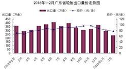 2016年1-2月广东省轮胎出口情况统计分析