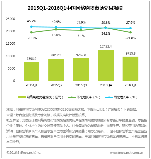 2016年1季度中国网络购物市场交易数据统计分