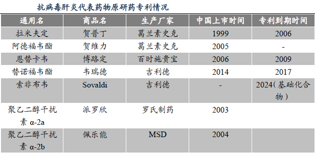 中国肝病药市场大数据分析:增速快 空间大