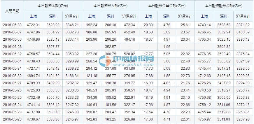 2016年6月8日沪深股市最新融资融券余额一览