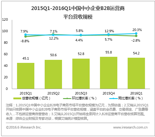 2016年1季度中国中小企业B2B平台服务营收数