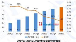 2016年1季度中国移动安全市场监测报告