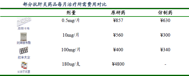 中国肝病药市场大数据分析:增速快 空间大-中商