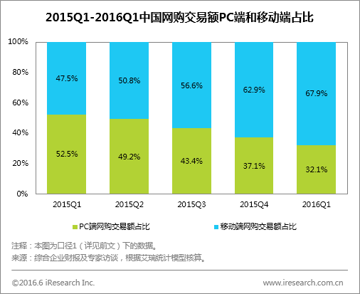 2016年1季度中国移动网购市场数据统计分析