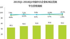 2016年1季度中国中小企业B2B平台服务营收数据分析