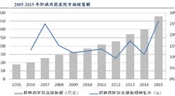 中国肝病药市场大数据分析：增速快 空间大
