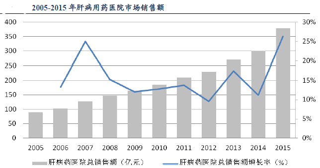 中国肝病药市场大数据分析:增速快 空间大