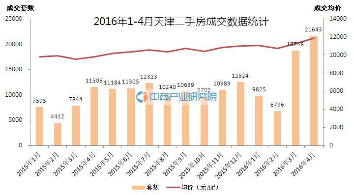 2016年1-4月天津二手房均价走势分析