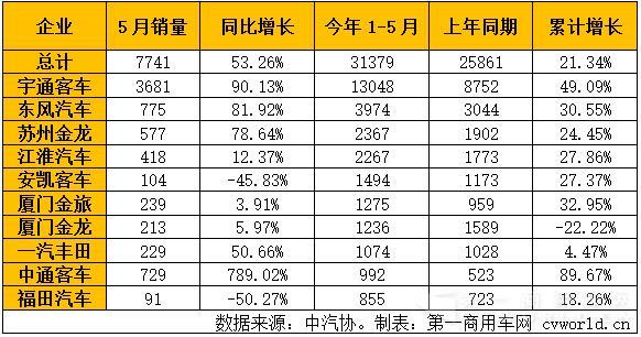 2016年5月客车市场销量分析:中客大涨53%图片