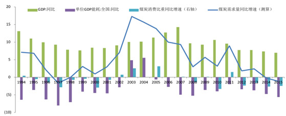 2016年中国煤炭行业发展现状与展望分析