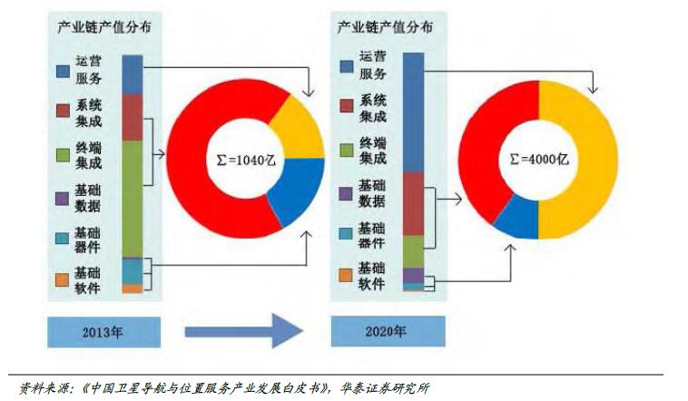 2016年中国卫星导航产业链发展状况分析