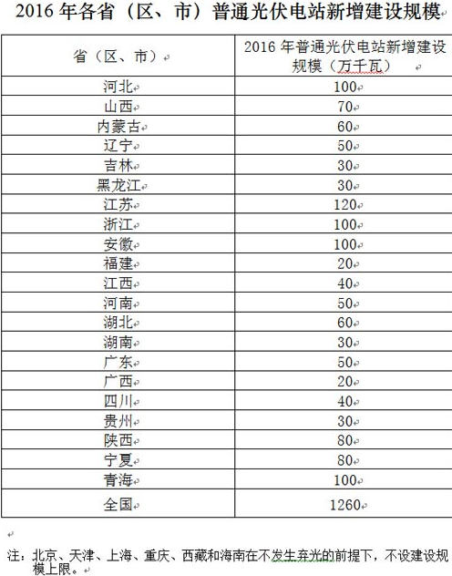 2016年全国各省市普通光伏电站新增建设规模