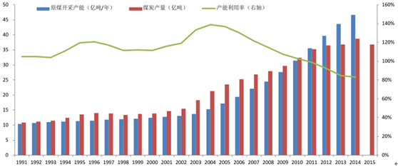 2016年中国煤炭行业发展现状与展望分析