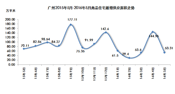 世联行:2016年第24周广州房地产市场及房价走