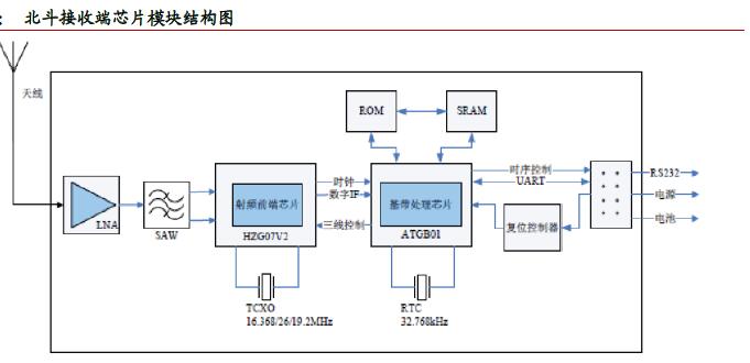 卫星导航产业发展关键因素分析——芯片技术不断突破