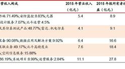 2016年中国卫星导航市场发展特点