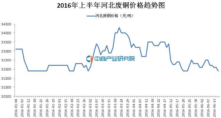 2016年上半年中国废铜价格趋势图分析
