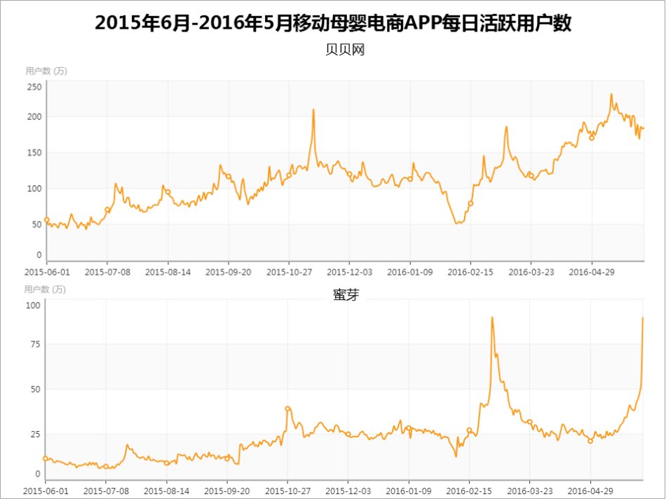 2016年5月移动购物电商APP数据统计分析