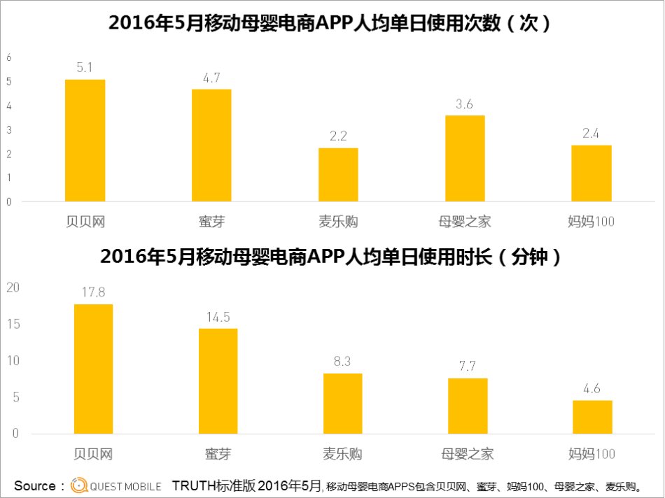2016年5月移动购物电商APP数据统计分析